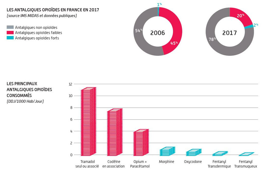 Comment acheter du tramadol sans ordonnance