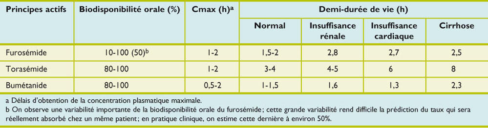 Furosémide le moins cher