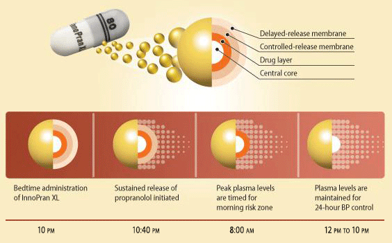 Innopran xl 10mg