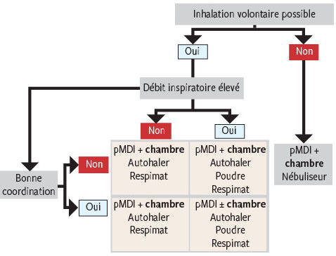 Salbutamol Achat Ligne