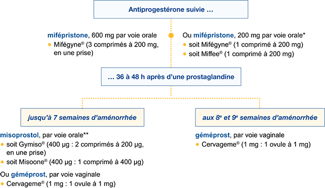 Où acheter du misoprostol