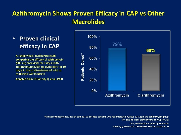 Azithromycin 500 mg qd