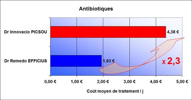 Prix moyen amoxicilline