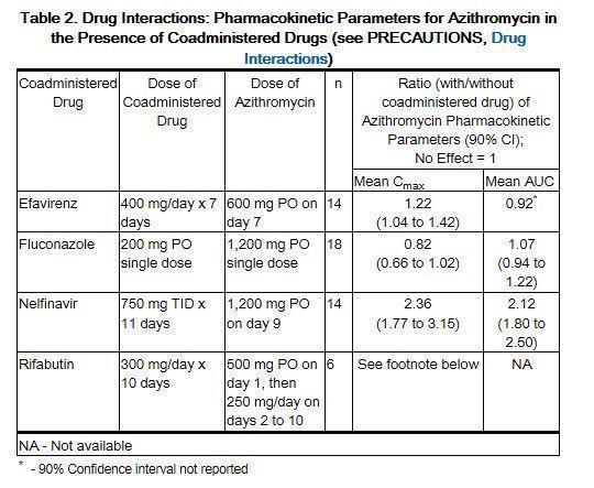 azithromycin 500 mg qid