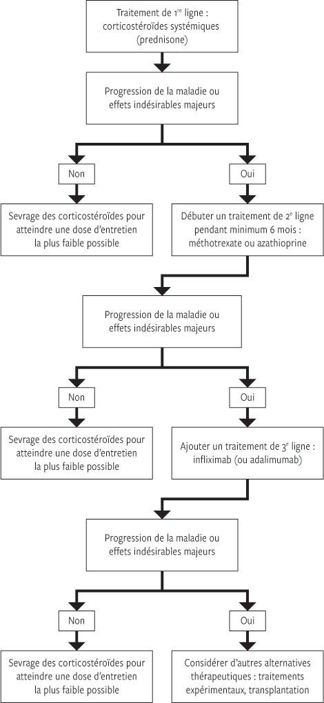 Commander du prednisolone en ligne