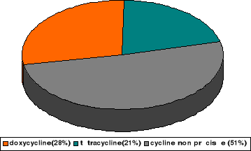 Ordre doxycycline