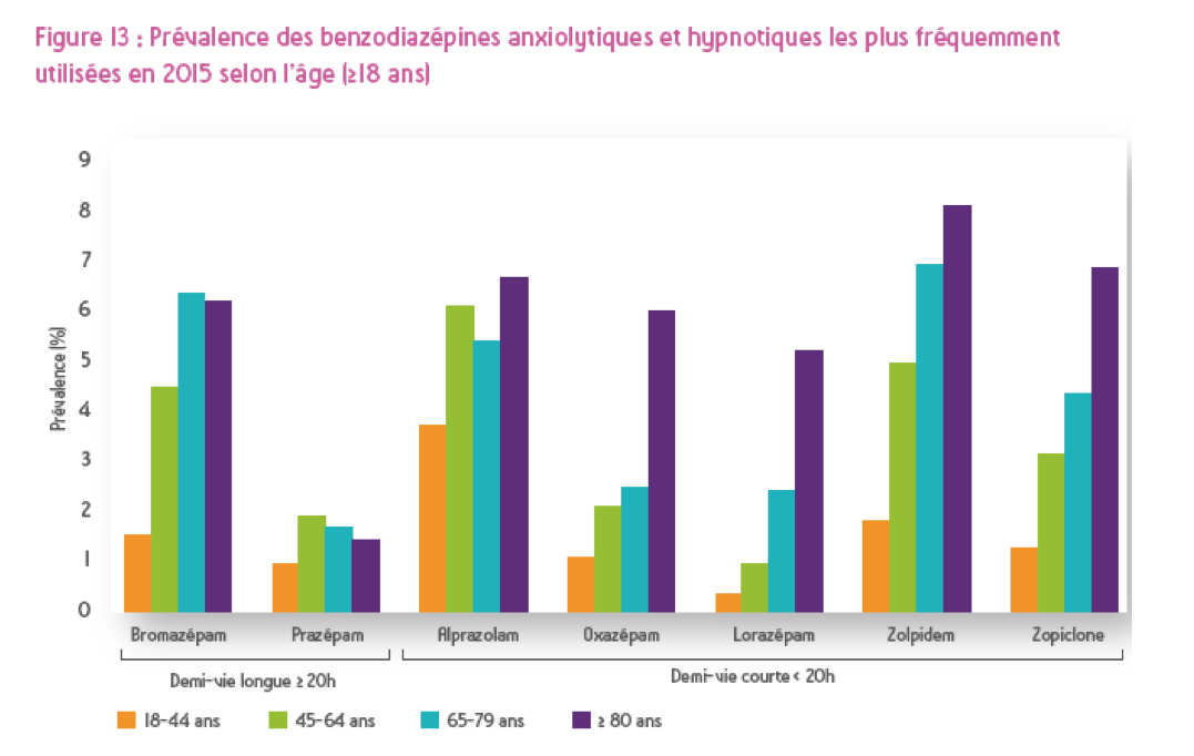 consommation de xanax en france