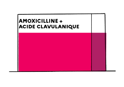 Amoxicilline Clavulanique Prix