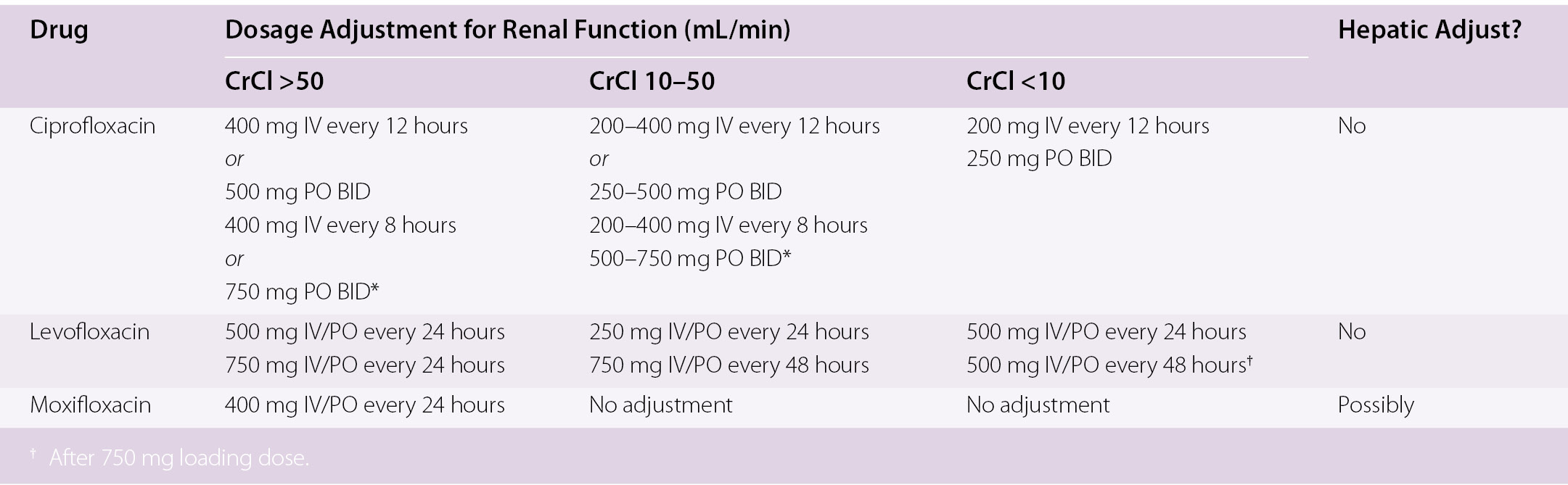 Ciprofloxacin 500 mg qid