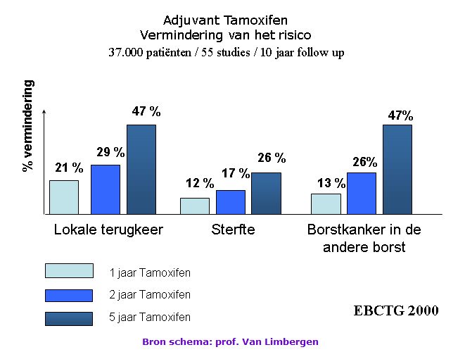 Ordre tamoxifen