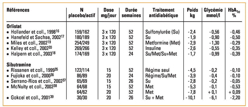 Coût du orlistat