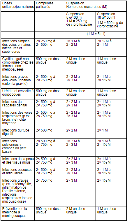 Ciprofloxacin 250 mg/5 ml