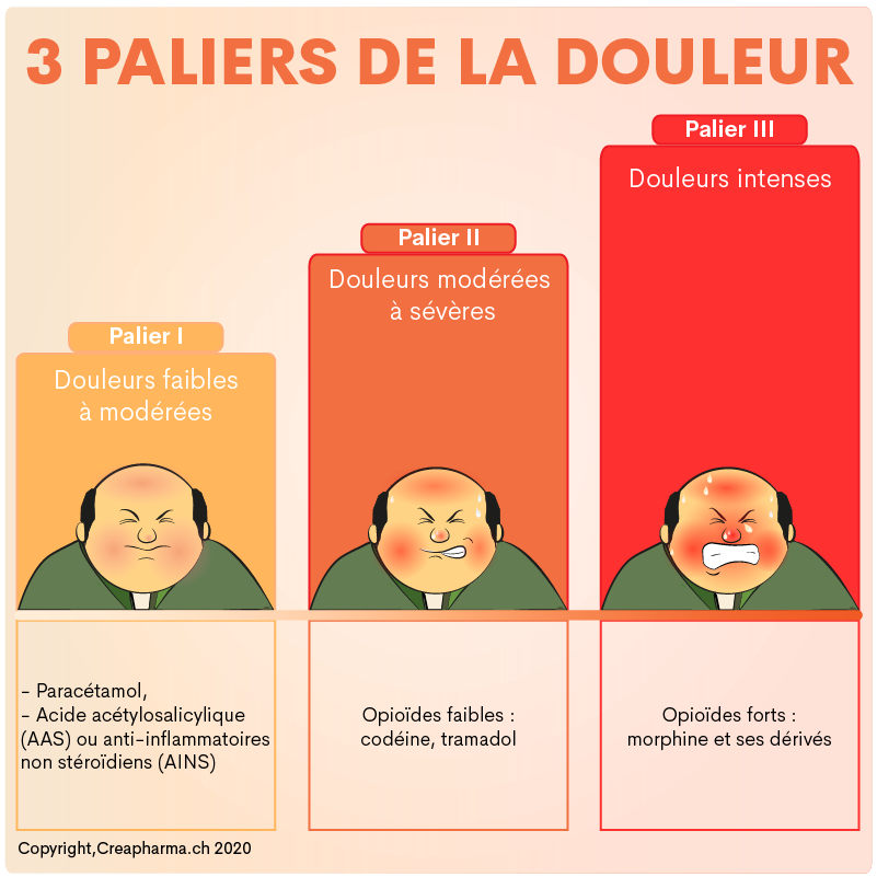 Tramadol paracetamol avec ou sans ordonnance