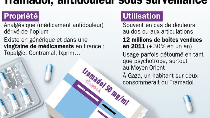 Générique De Tramadol