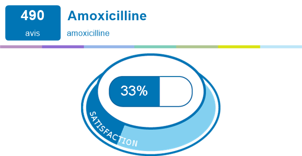 Amoxicilline mylan generique de quoi