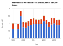 Albuterol In France