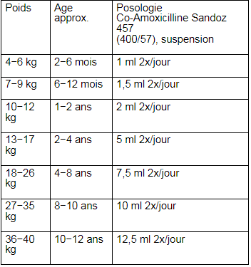 Amoxicilline 250 mg pour otite