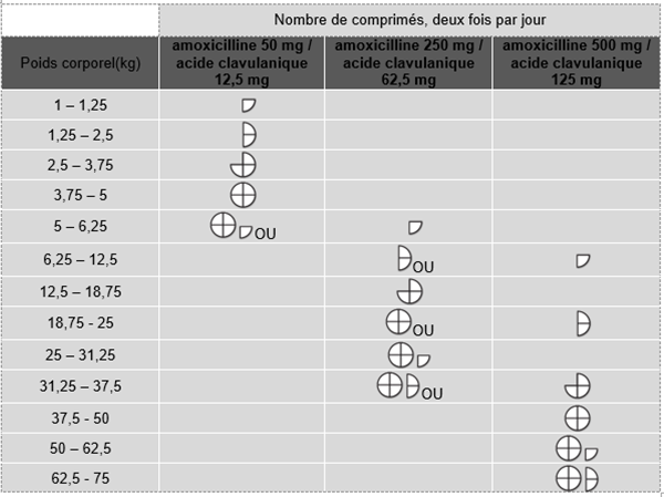 Amoxicilline acide clavulanique prix