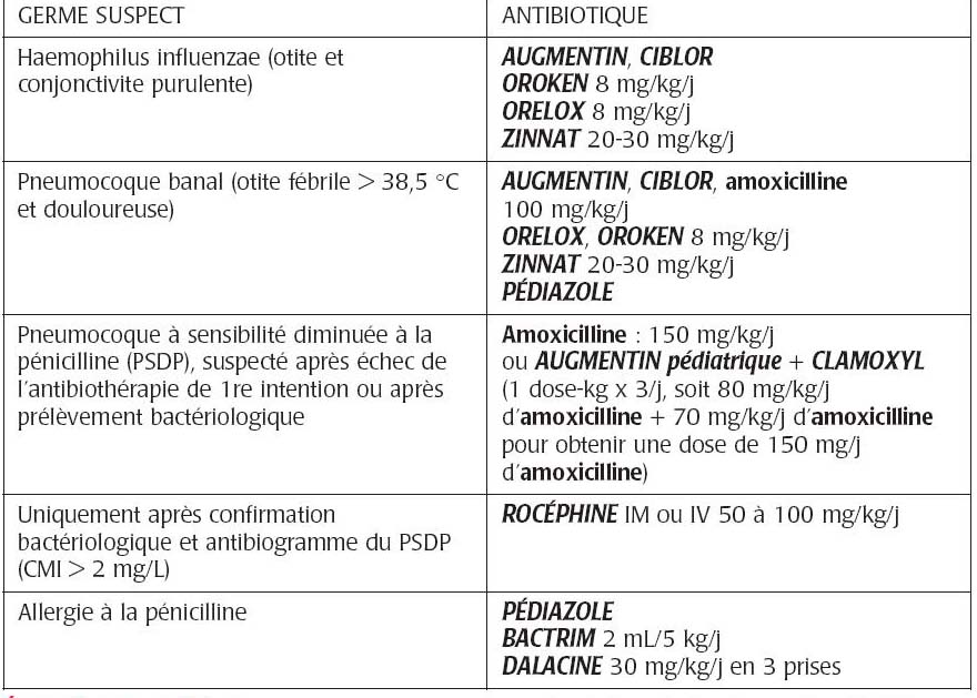 Amoxicilline générique orelox