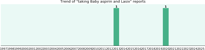 Comment Acheter Du Lasix