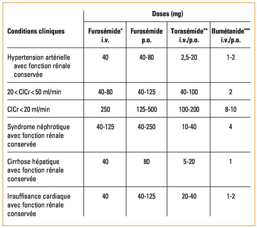 Commander furosémide
