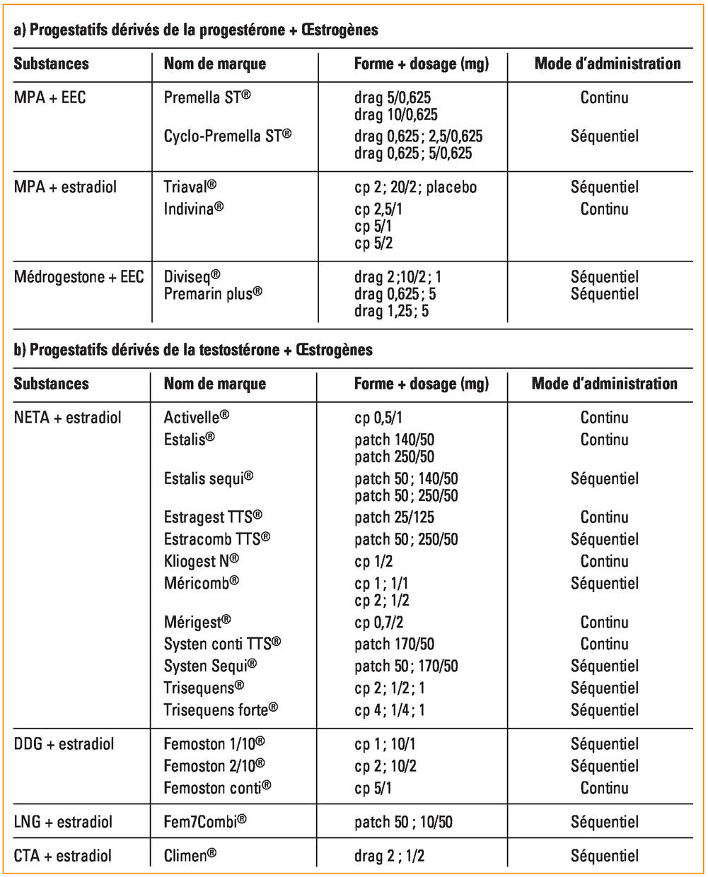 commander oestrogènes conjugués