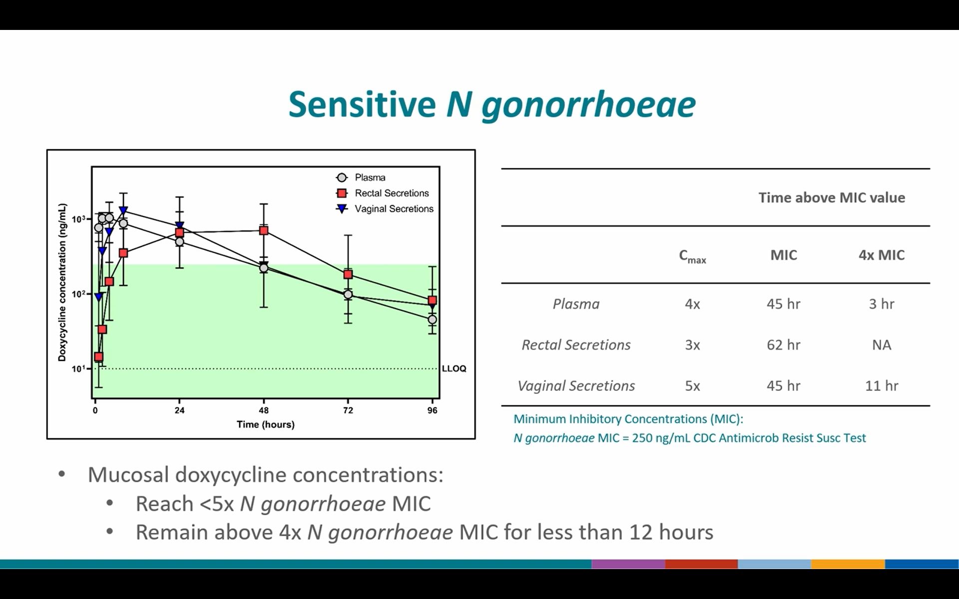 Doxycycline non générique