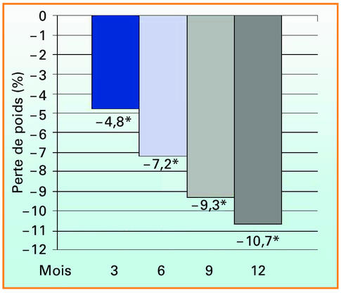 Prix du medicament orlistat