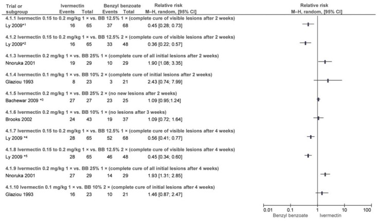 Ivermectin 3 mg/kg