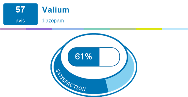 nom générique du valium