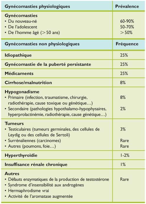 Ordre tamoxifen