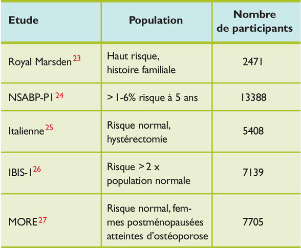 Ordre Tamoxifène