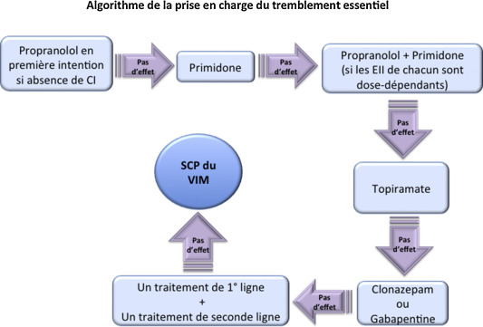 Propranolol Achat En Ligne