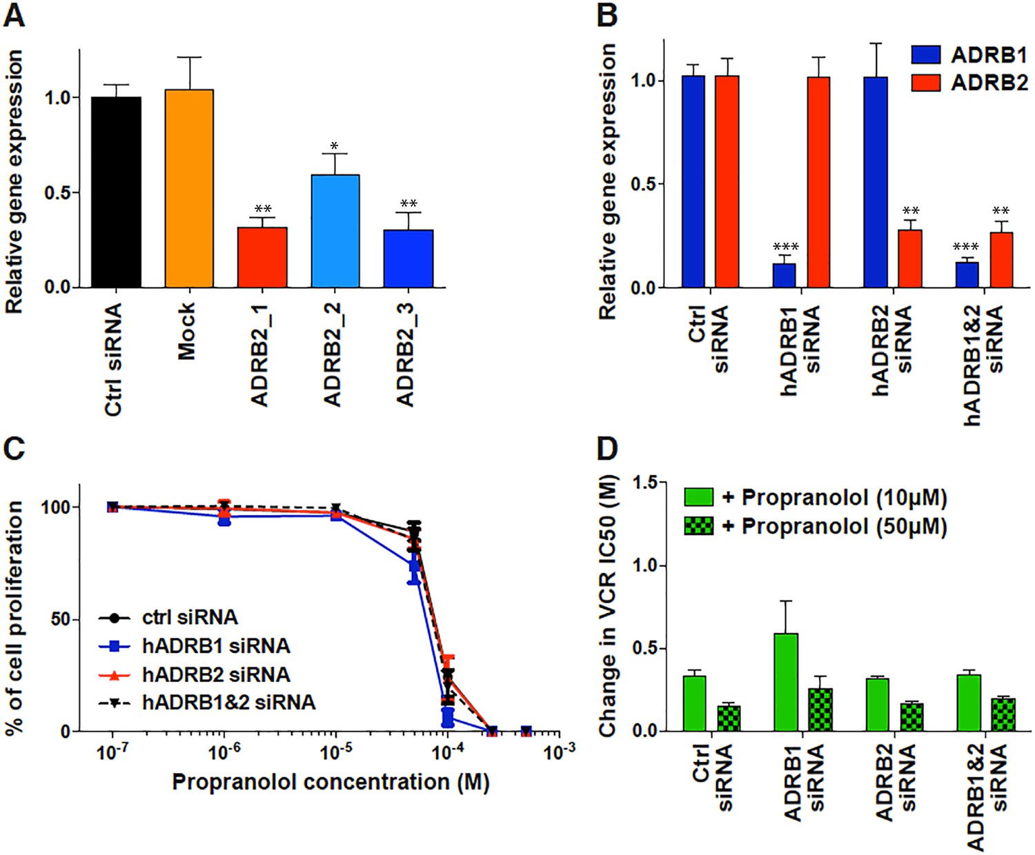 Propranolol en france