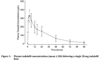 Tadalafil 20 mg 72 hours