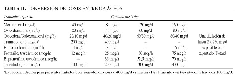 Tapentadol moins cher